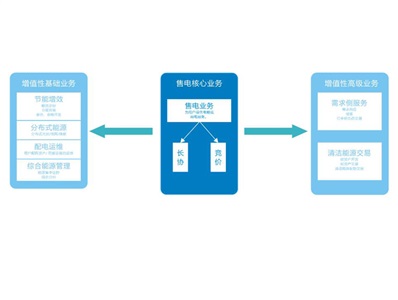 购售电一体化解决计划