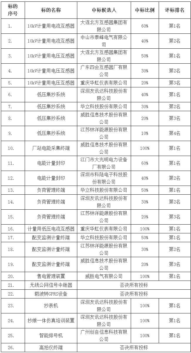 918博天堂电气中标广州供电局2018年营销计量类物资框架项目