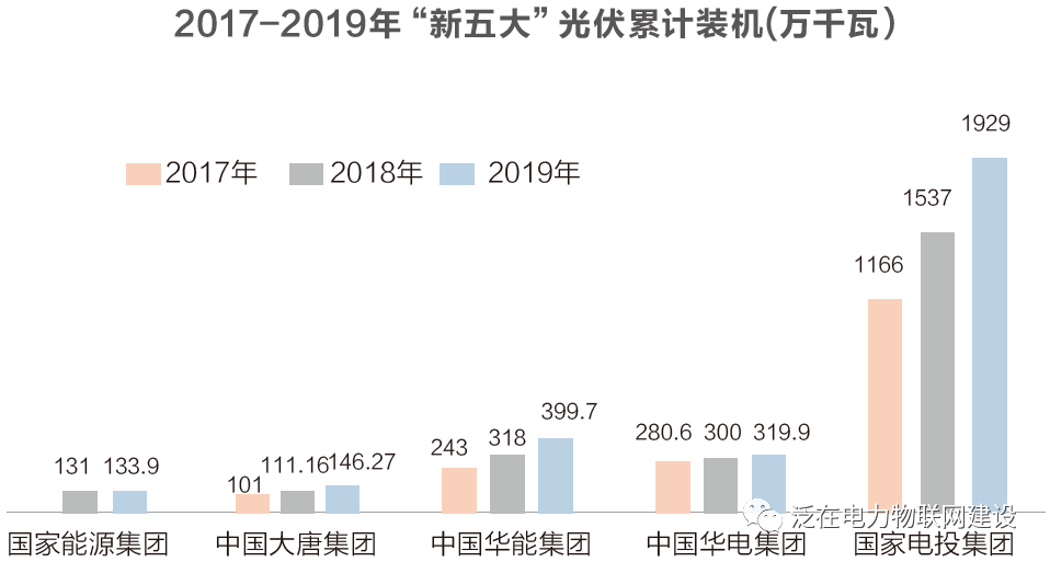 “新五大”的新结构：重新界说光伏